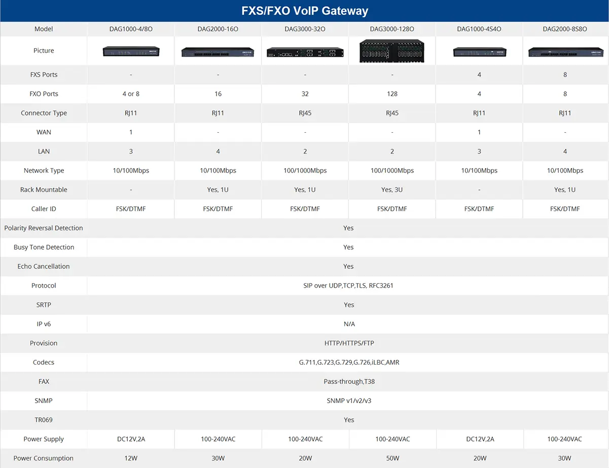 Dinstar FXO VoIP Gateway Dinstar FXO VoIP Gateway