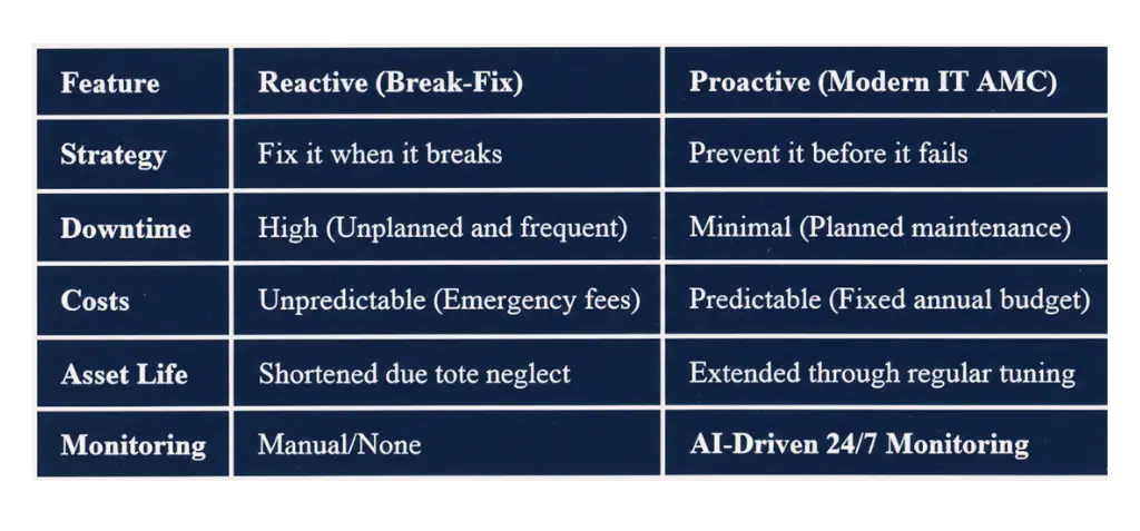 IT AMC IT AMC in Dubai