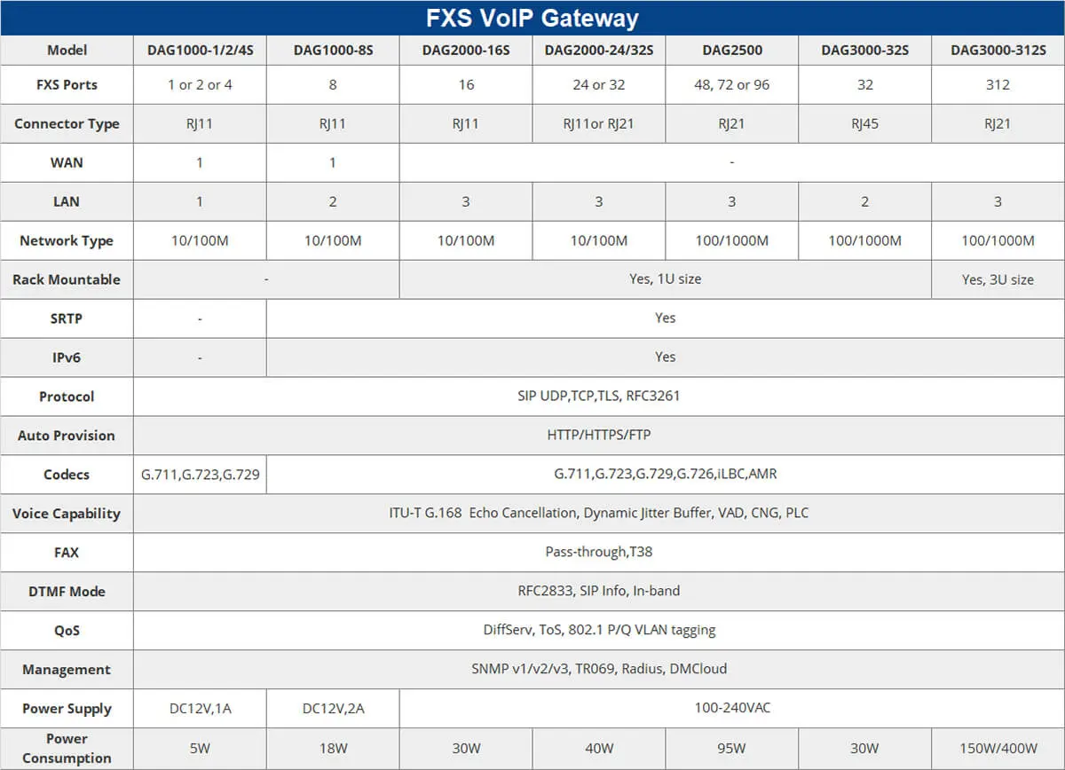 Dinstar FXS VoIP Gateway Comparison Table