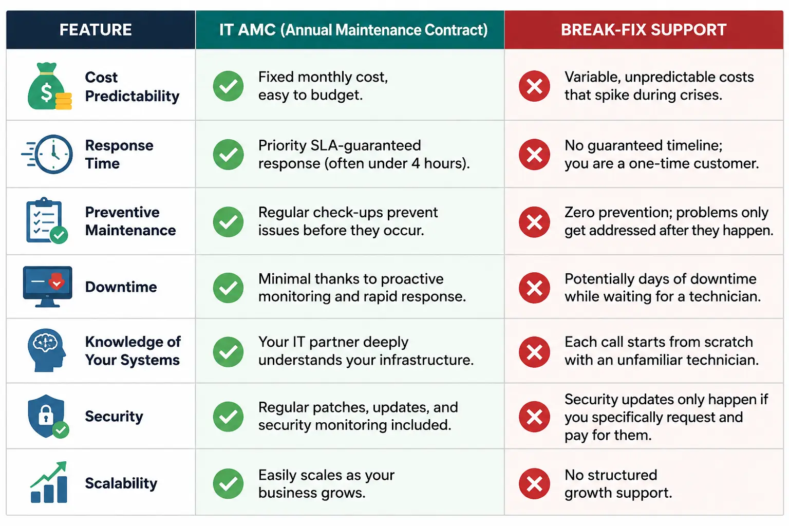 IT AMC vs. Break-Fix