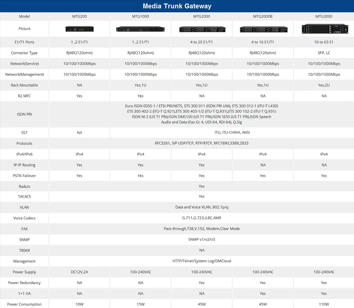Dinstar Media Trunk Gateway