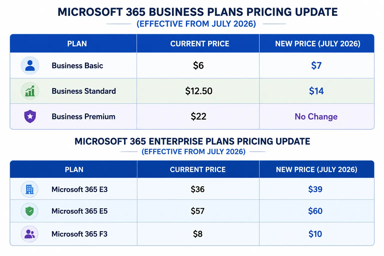 Microsoft 365 Business Pricing Comparison July 2026