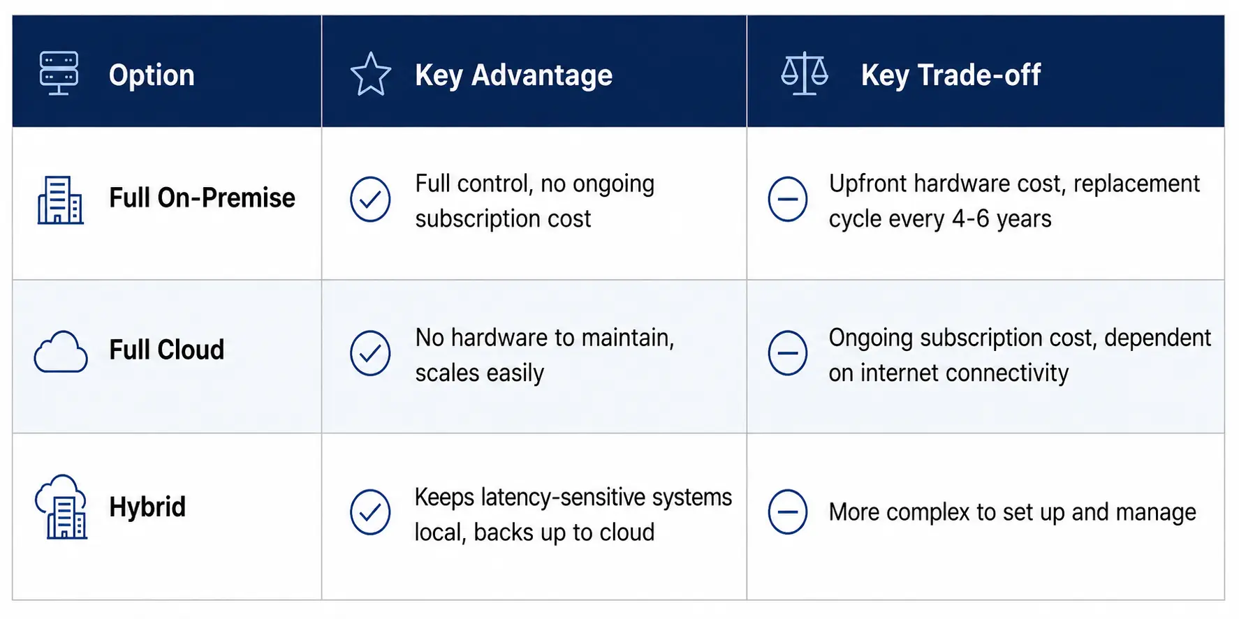 Weighing the Options: On-Premise vs. Cloud vs. Hybrid Server