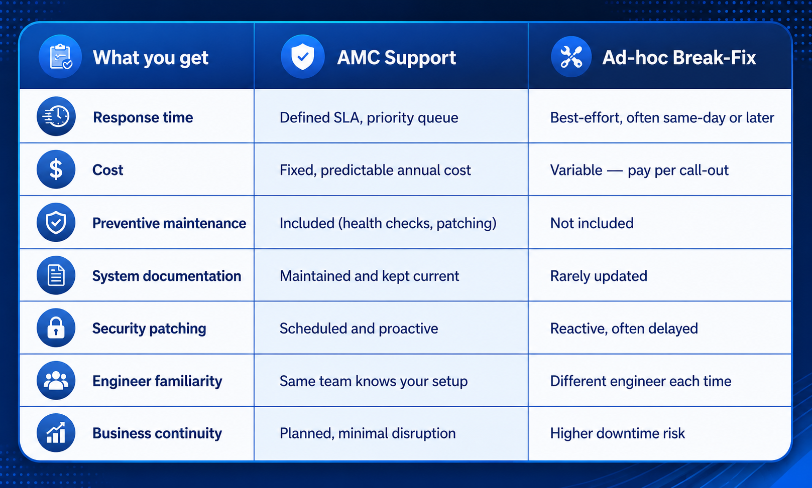 AMC Support vs. One-Off Break-Fix Calls